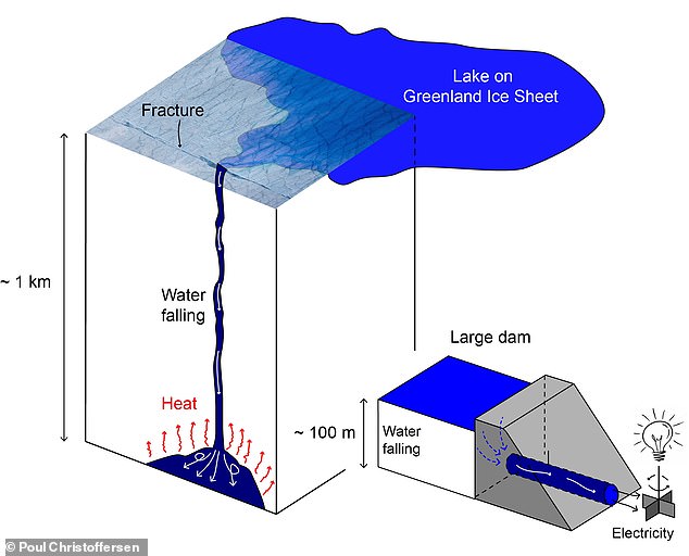 Wenn Schmelzwasser fällt, wird die Energie in Wärme umgewandelt, ähnlich wie Wasserkraft durch große Staudämme erzeugt wird (Bild).