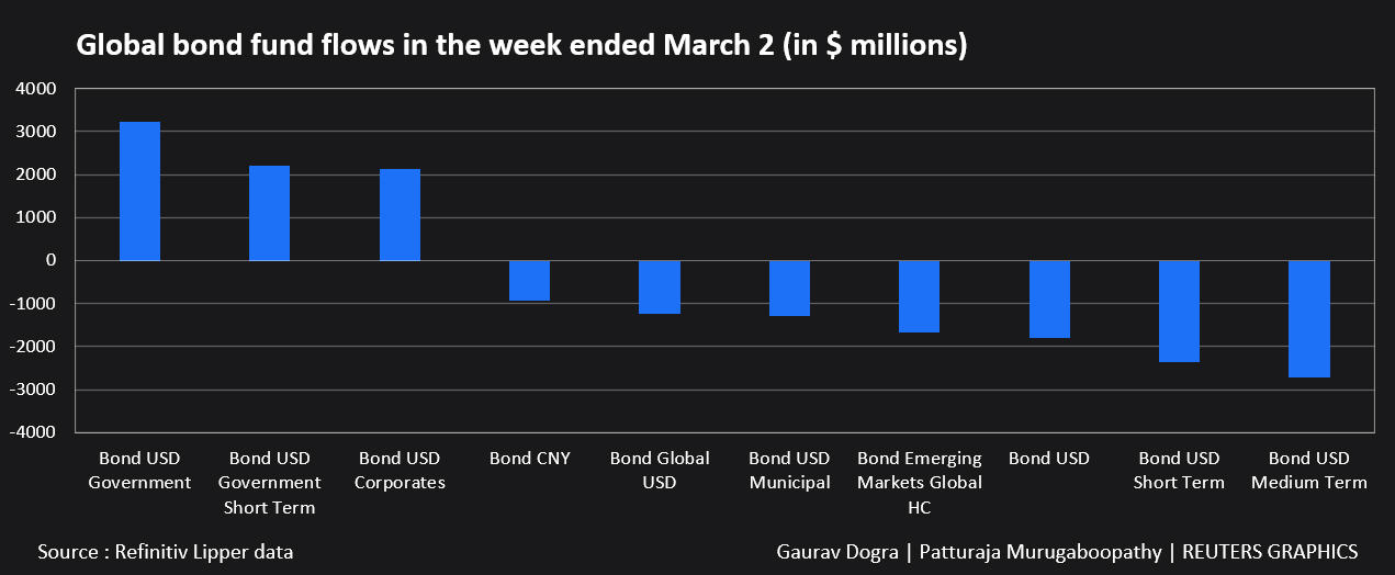 Global Bond Fund Flows in der Woche bis zum 2. März