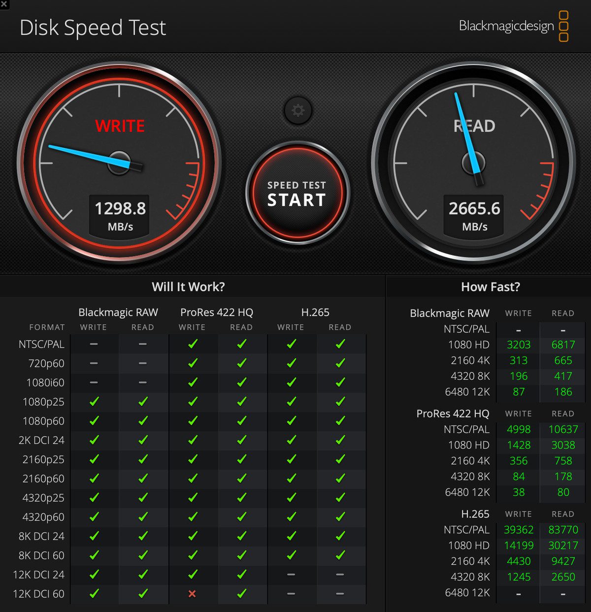 Screenshot des Blackmagic Disk Speed ​​Test mit Ergebnissen von 1298,8 beim Schreiben und 2665,6 beim Lesen.