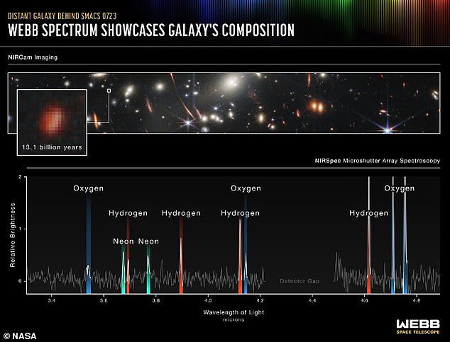 Wenn Forscher das Licht einer einzelnen Galaxie in ein Spektrum erweitern (im Bild), können sie etwas über die chemische Zusammensetzung, Temperatur und Dichte ionisierten Gases der Galaxie erfahren.