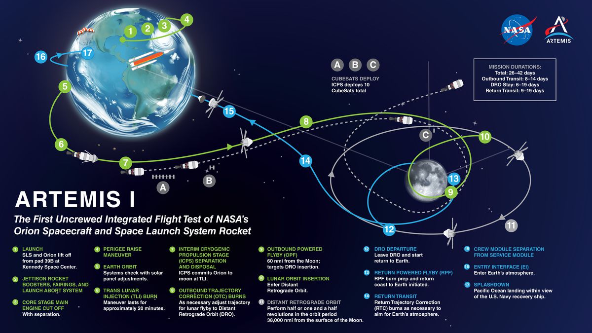 Diagramm, das die Flugbahn der Mission Artemis I zeigt, die die Erde und den Mond umkreist.