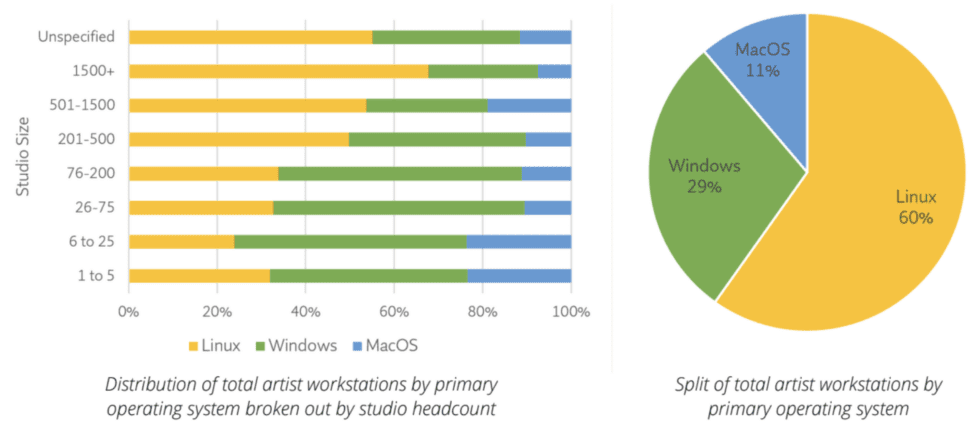 Eine umfangreiche Panel-Umfrage der Visual Effects Society aus dem Jahr 2021 ergab, dass Linux und Windows die beliebtesten Plattformen für Workstations sind, wobei Windows in kleineren Studios etwas bevorzugt wird und Linux in größeren Studios.  Der Anteil von Mac ist auf ganzer Linie gering.